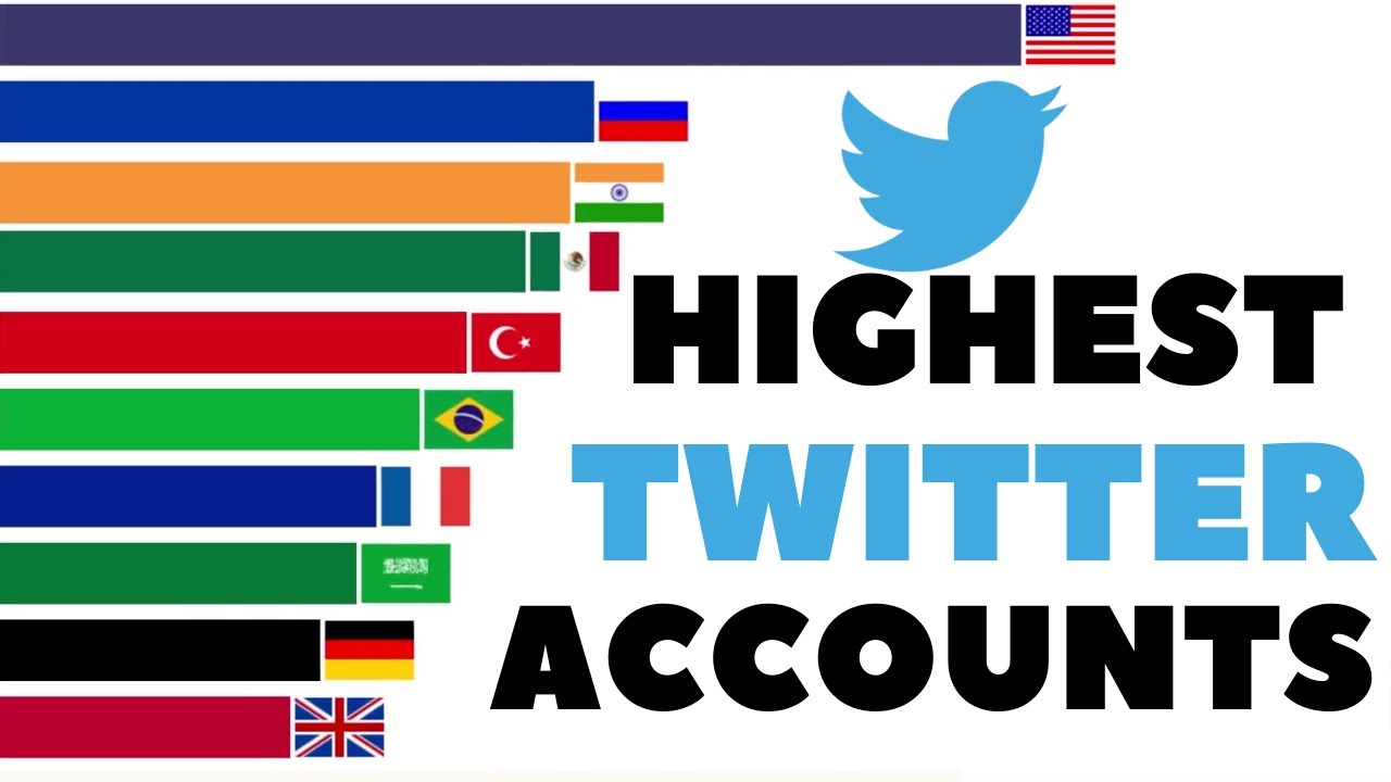 Top 10 Countries By Most Twitter Followers In The World  (2010 - 2021)