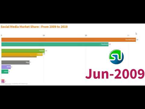 Social Media Market Share in % from 2009 to 2019 | Bar Chart Animation Race