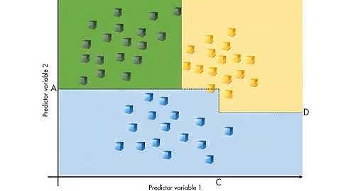 Een korte introductie tot machine learning - Beslissingsboom