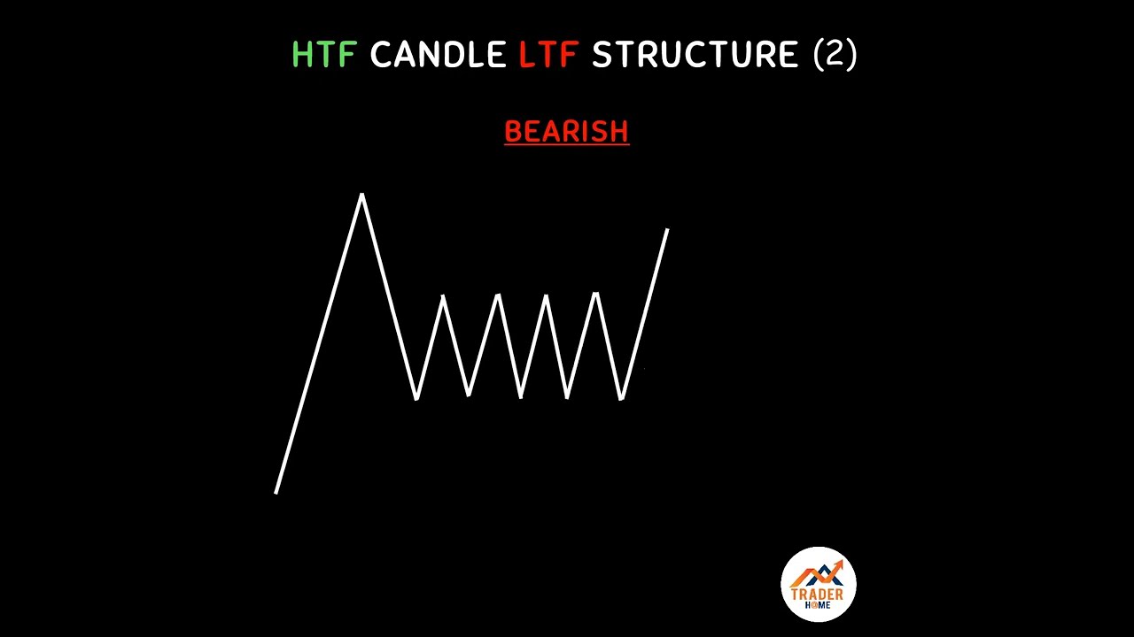 Forex 496 HTF Candle LTF Structure 2 Shorts Chartpattern