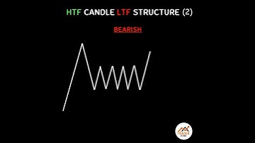 Forex สอน เทรด : 496 - HTF Candle LTF Structure (2) #Shorts #Chartpattern