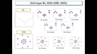 Multi-layer Batch Learning Growing Neural Gas (MBL-GNG)
