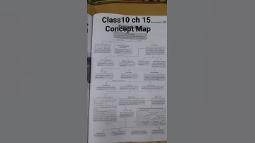 Our Environment class10 Concept Map #class10thscience #shorts