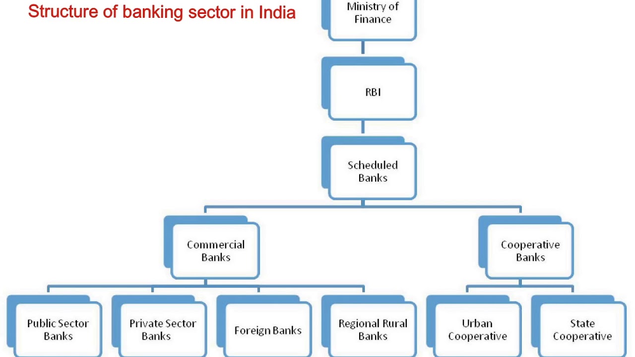 Тип bank. Bank structure. Types of Banks. Classification of Banks. Types of Banking Organizations.