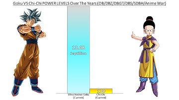 Goku VS Chi-Chi POWER LEVELS Over The Years All Forms (DB/DBZ/DBGT/DBS/SDBH/Anime War)