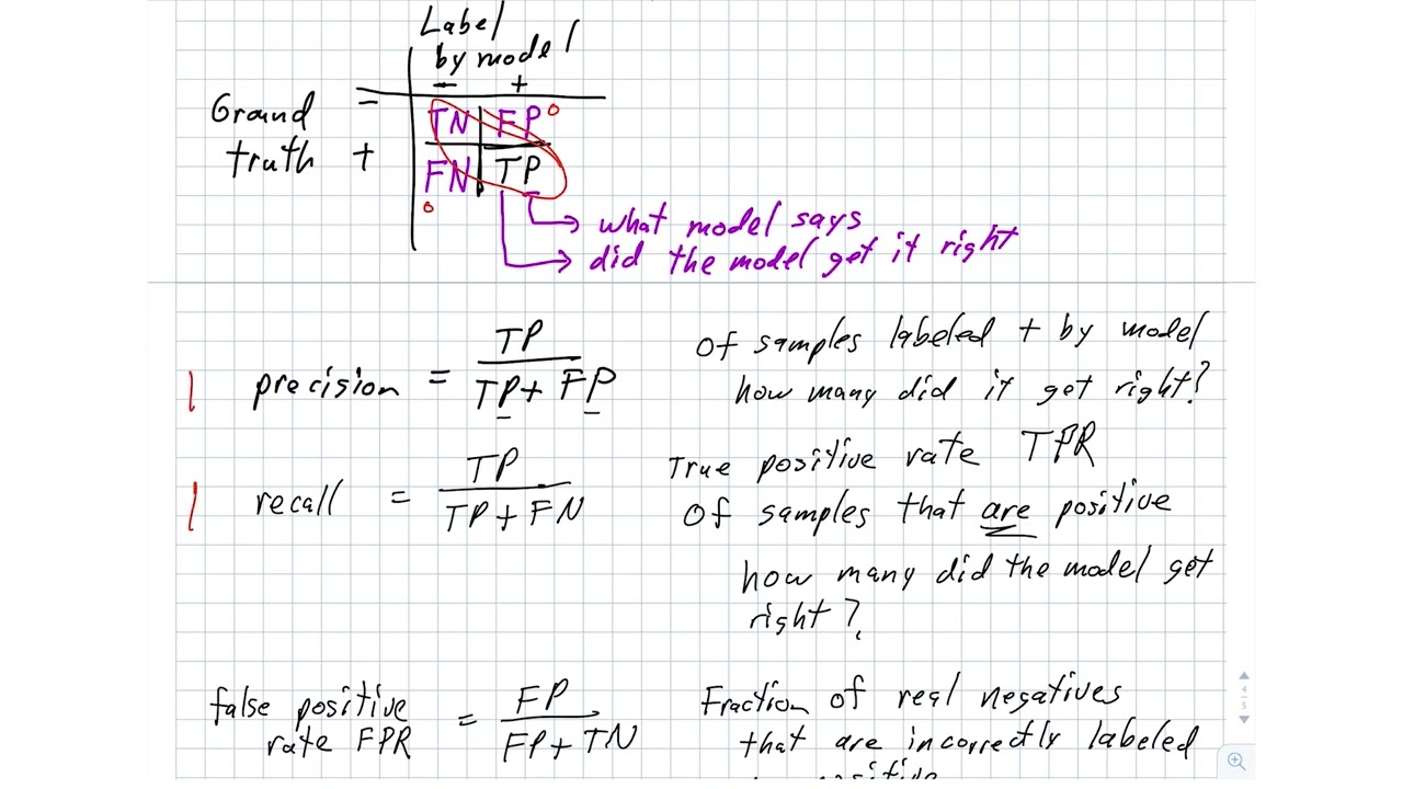 Classifier Performance Measures