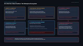 AI Threat Modeling Explained: How Attackers Target Enterprise AI Systems