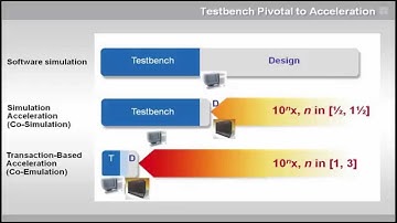 SystemVerilog Testbench Acceleration