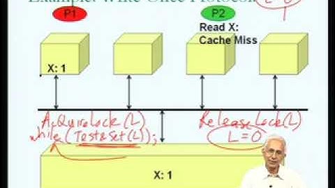 CS5663: High Performance Computer Systems | Lec 39: Cache Coherence