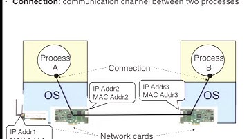 Lecture 16. Layering (CS 162, Fall 2013, UC Berkeley)
