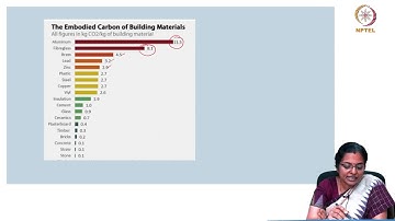 Factors of Embodied energy calculation #swayamprabha #ch28sp