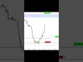 Simplest ICT Trading Strategy Made Me $1,000+ #tradingstrategy #fvg #ict