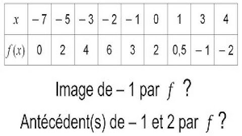 Déterminer une image, le(s) antécédent(s) à partir d