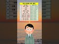 【地方公務員 年収 推定】#shorts 　#公務員　#資格