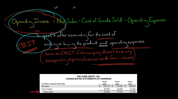 Gross Profit vs Operating Income