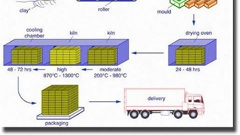 BMCE :: BRICKS MANUFACTURING PROCESS :: ROHIT AARAV SIR ::