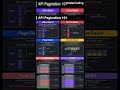 Ap Pagination 101 Simplified for Developers 🔧 #web