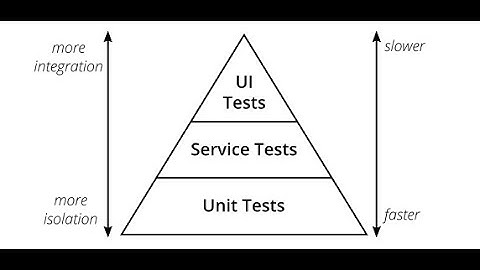 Test Pyramid / Test Automation Pyramid | Testing Pyramid