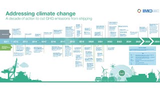 IMO - Greener Shipping Measures Update | G. Sekhar | HIMT IMO - Greener Shipping Measures Update | G. Sekhar | HIMT