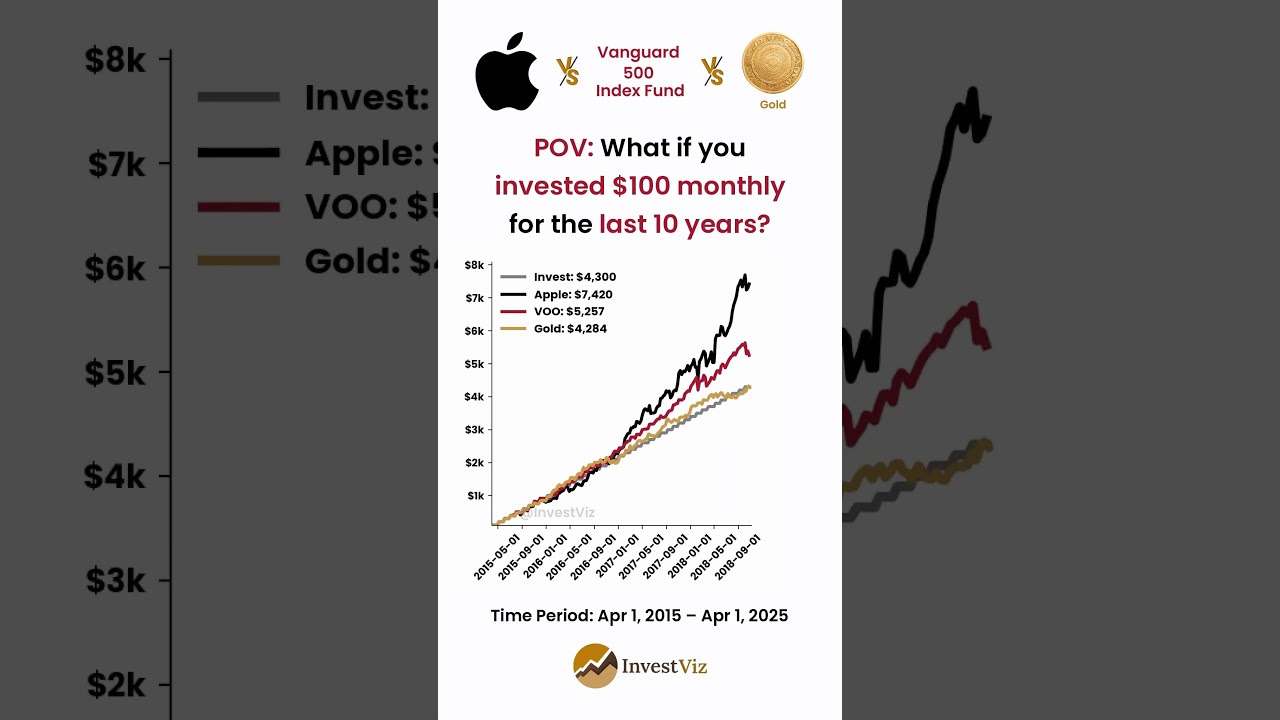 Apple 🍎 vs VOO 📈 vs Gold 🟡: You invested $100 monthly for 10 years 