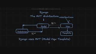 খুব সহজে জ্যাঙ্গো আর্কিটেকচার | Django MVT Architecture |How Django Works|MVT প্যাটার্ন শিখুন#django