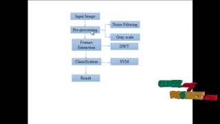 Final Year Projects 2015 | Remote sensing aboned land classificaiton