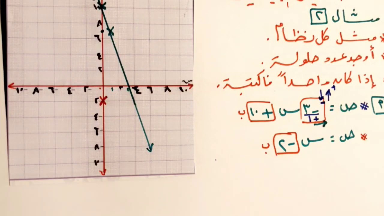 حل نظام من معادلتين خطيتين بيانيا