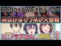 【なろう考察】「異世界なろう系」→「現代ラブコメなろう系」…流行が移り変わる…。KADOKAWA決算データから徹底分析!