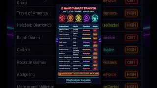 `Hackers Just Hit 11 Companies in 72 Hours 🚨` #cyberattack #databreach #ransomware