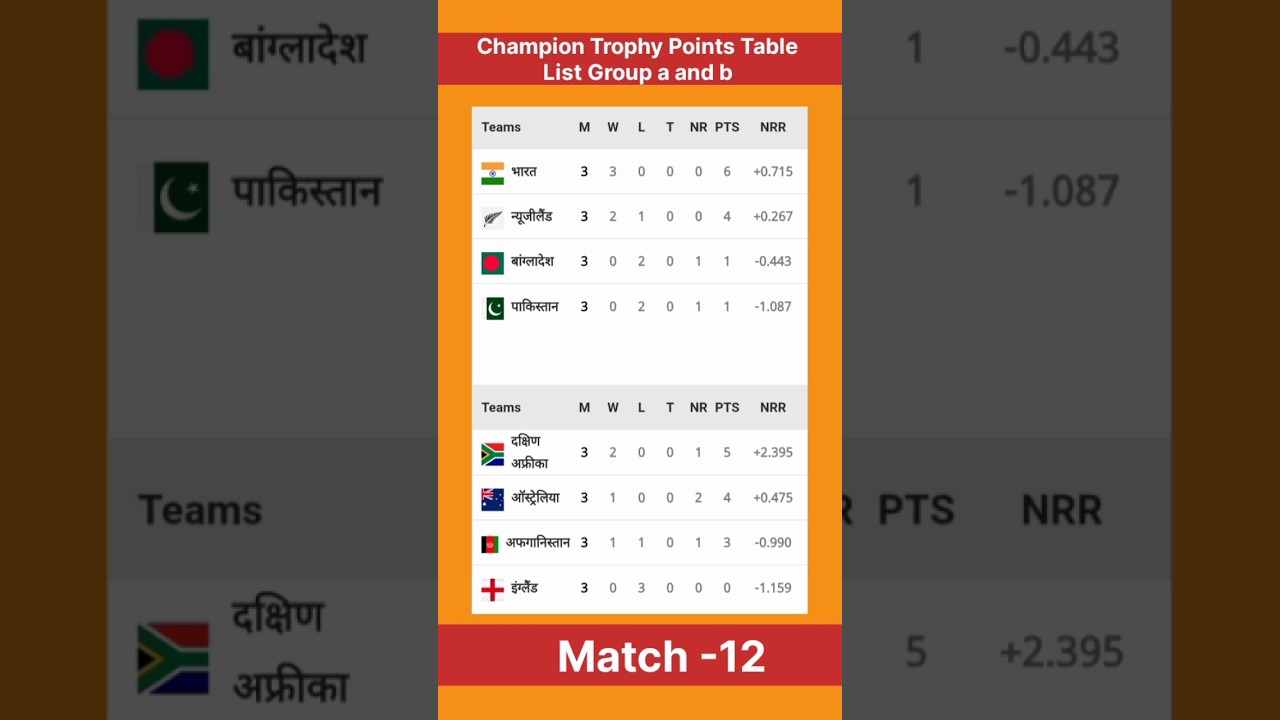 ICC champions trophy points table list Group a and b match number 12 