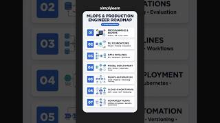 MLOps & Production Engineer Roadmap 2026 | Skills & Career Path | #shorts | #simplilearn