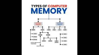 Computer basic course Day10 Types of memory #computerknowledge #basiccomputer
