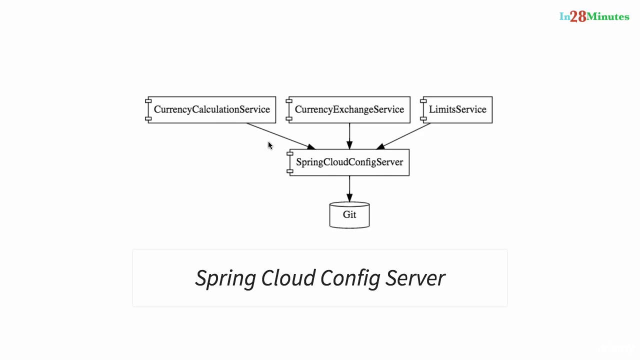 067 Step 11 A review of Spring Cloud Config Server - YouTube