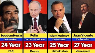 Longest Serving World President From Different Countries