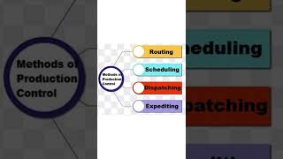 Basics Principal Of Production Planning And Control Ppc