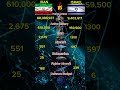 Who Is Stronger In 2026? Iran vs Israel #shorts #military