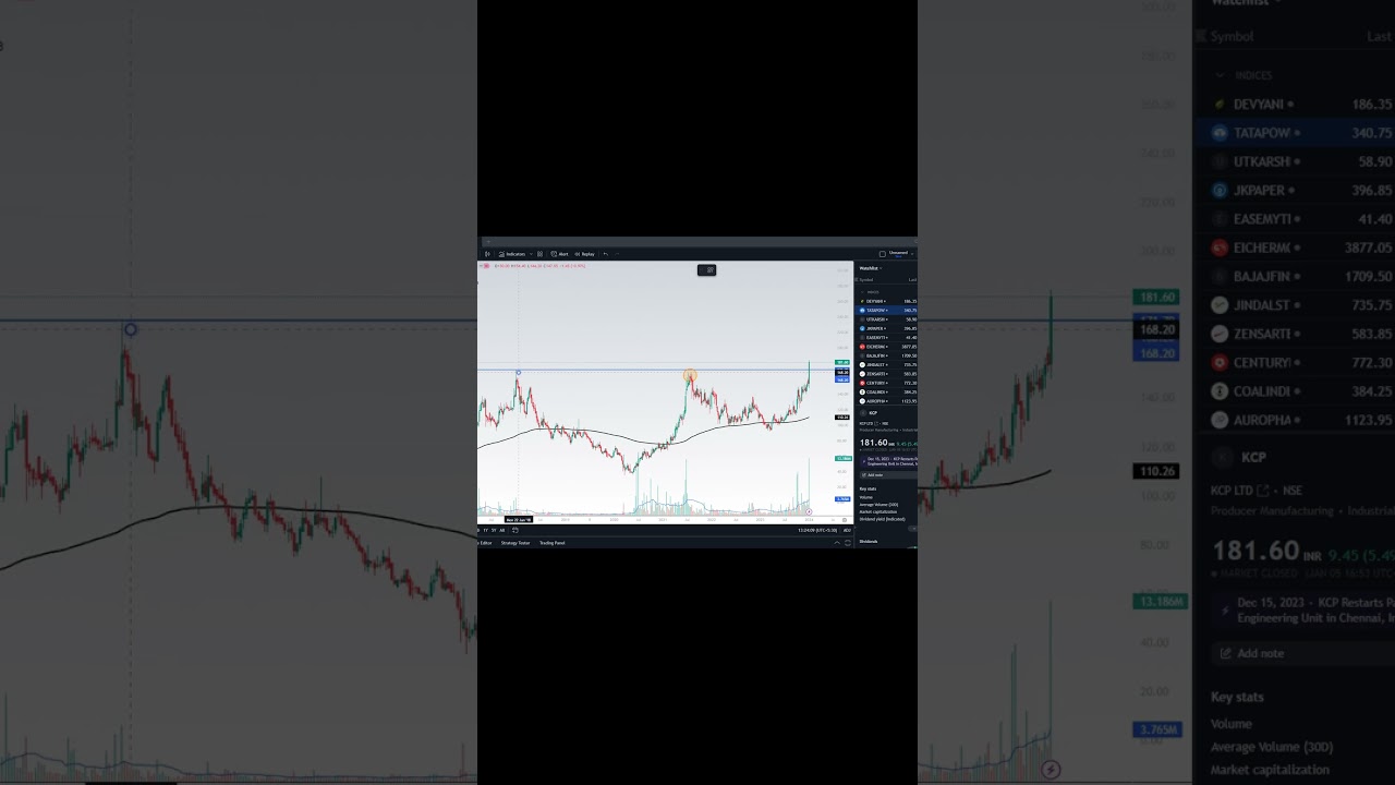 KCP LTD //FRESH BREAKOUT //NEXT TARGET //STOCK FOR SWING TRADE 