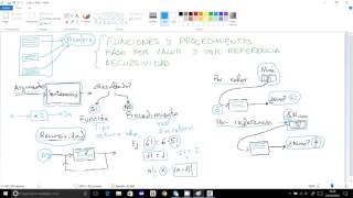 Fundamentos de programación. Funciones y procedimientos