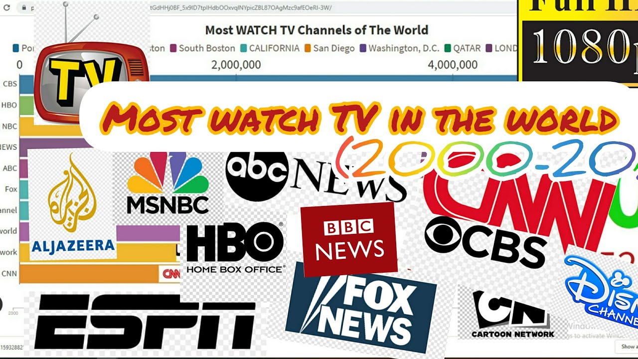 Most watch tv channels in the world. (200020) .popular tv. YouTube