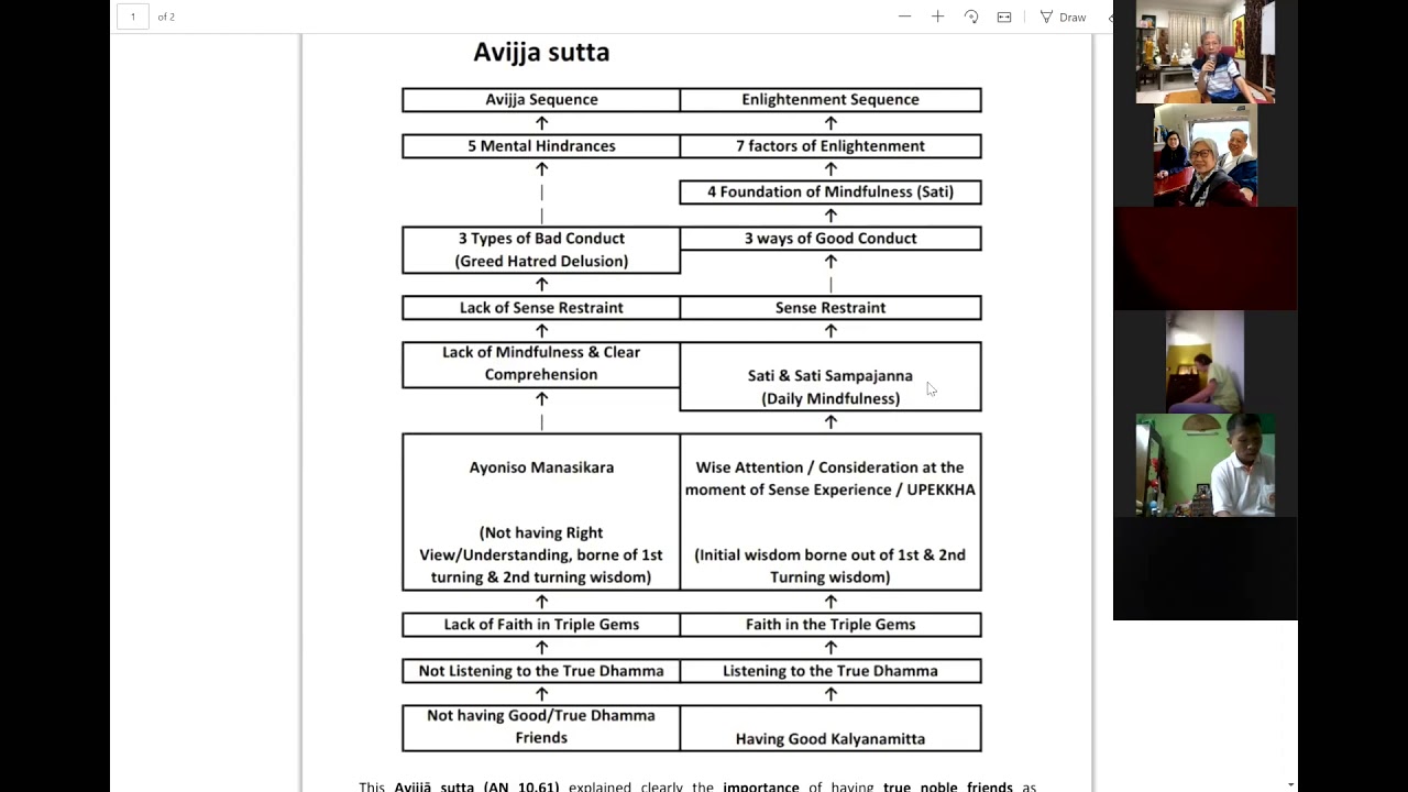 Avijja sutta's 10 steps sequence to Enlightenment