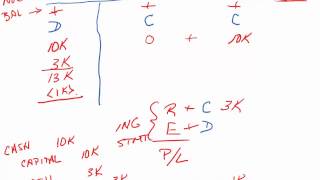 Financial Accounting Framework 10 Overview Process Framework 2