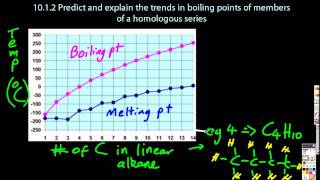 10.1.2 Predict And Explain The Trends In Boiling Points Of A Homologous Series Ib Chemistry