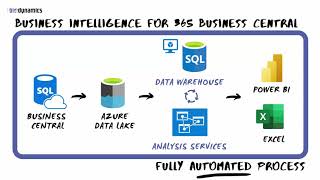BI for Microsoft Dynamics 365 Business Central Cloud