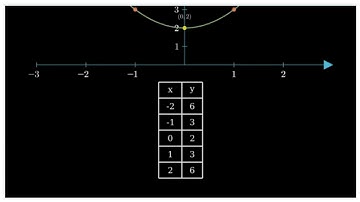Understand Parabolas: Graphing y = x² + 2 Made Easy!