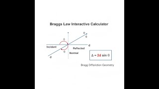 Bragg's Law Interactive Calculator - Instructions Video