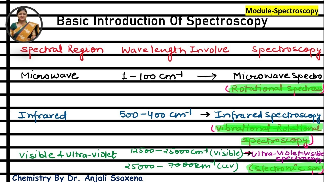 Types of Molecular spectra and Molecular Spectroscopy Engineering