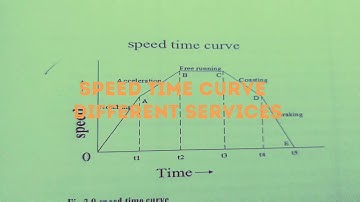 SPEED TIME CURVE OF DIFFERENT SERVICES