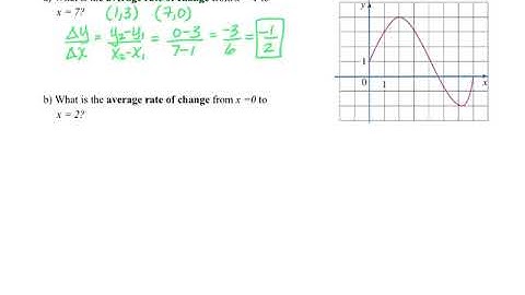 Average Rate of Change from a graph
