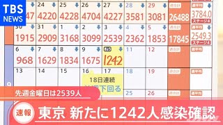 【速報】東京都 新たに１２４２人の感染発表