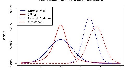 3.4 An Illustration of Bayesian Robustness